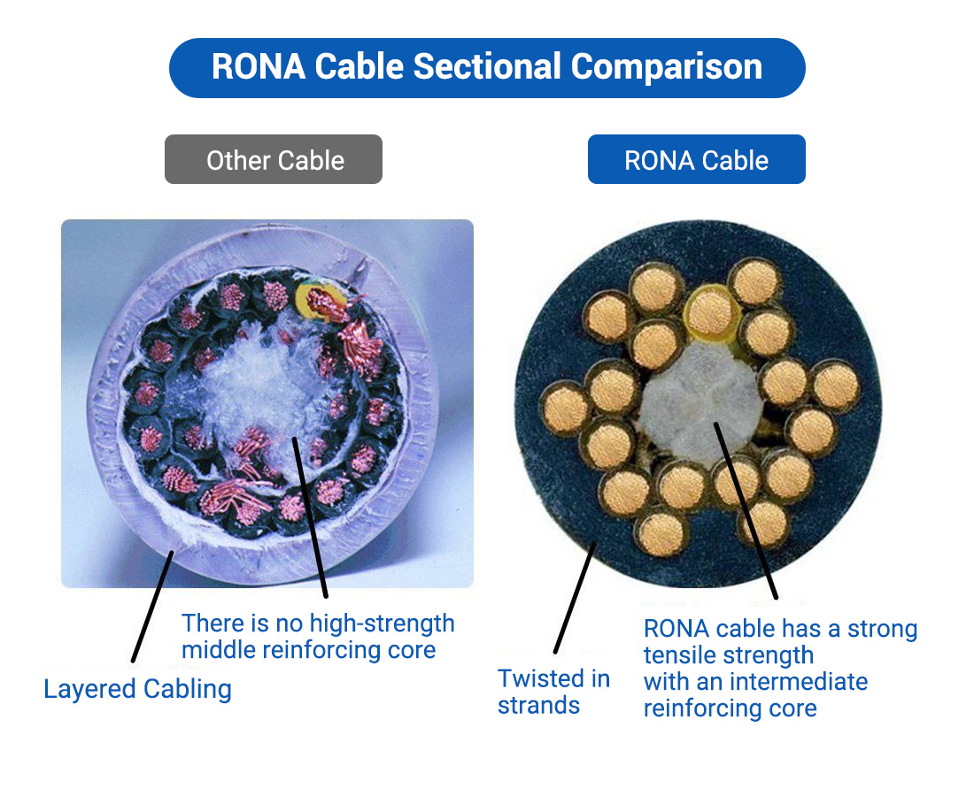 Comparaci&oacute;n seccional del cable de RONA
